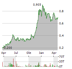 HAPPY BELLY FOOD GROUP Aktie Chart 1 Jahr