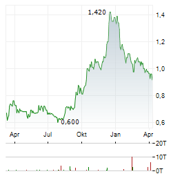 HAPPY BELLY FOOD GROUP Aktie Chart 1 Jahr