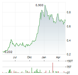 HAPPY BELLY FOOD GROUP Aktie Chart 1 Jahr