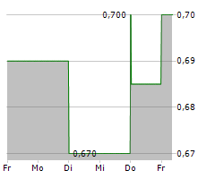 HAPPY BELLY FOOD GROUP INC Chart 1 Jahr