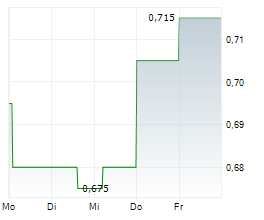 HAPPY BELLY FOOD GROUP INC Chart 1 Jahr