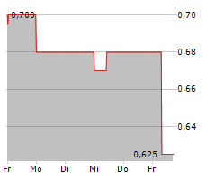 HAPPY BELLY FOOD GROUP INC Chart 1 Jahr