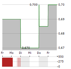 HAPPY BELLY FOOD GROUP Aktie 5-Tage-Chart