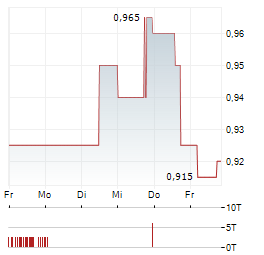 HAPPY BELLY FOOD GROUP Aktie 5-Tage-Chart