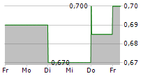 HAPPY BELLY FOOD GROUP INC 5-Tage-Chart