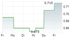 HAPPY BELLY FOOD GROUP INC 5-Tage-Chart