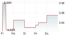 HAPPY BELLY FOOD GROUP INC 5-Tage-Chart