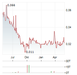 HARANGA RESOURCES Aktie Chart 1 Jahr