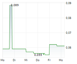 HARANGA RESOURCES LIMITED Chart 1 Jahr HARANGA RESOURCES LIMITED Chart 1 Jahr