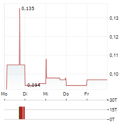 HARANGA RESOURCES Aktie 5-Tage-Chart