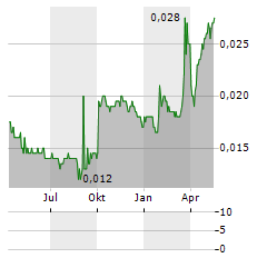 HARBIN BANK Aktie Chart 1 Jahr