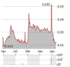 HARBIN BANK Aktie Chart 1 Jahr