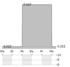 HARBIN BANK Aktie 5-Tage-Chart