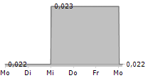 HARBIN BANK CO LTD 5-Tage-Chart