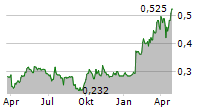 HARBIN ELECTRIC COMPANY LTD Chart 1 Jahr