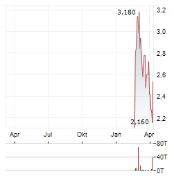 HARBIN ELECTRIC Aktie Chart 1 Jahr