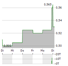 HARBIN ELECTRIC Aktie 5-Tage-Chart