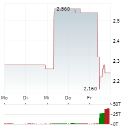 HARBIN ELECTRIC Aktie 5-Tage-Chart
