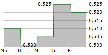 HARBIN ELECTRIC COMPANY LTD 5-Tage-Chart