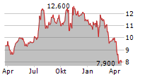 HARBORONE BANCORP INC Chart 1 Jahr