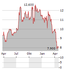 HARBORONE BANCORP Aktie Chart 1 Jahr