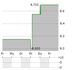 HARBORONE BANCORP Aktie 5-Tage-Chart