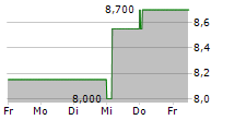 HARBORONE BANCORP INC 5-Tage-Chart