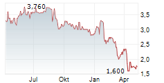 HARBOUR ENERGY PLC ADR Chart 1 Jahr