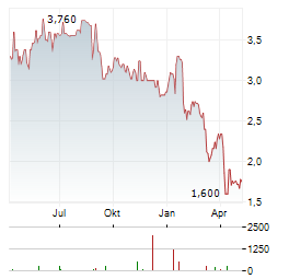 HARBOUR ENERGY PLC ADR Aktie Chart 1 Jahr