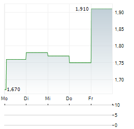 HARBOUR ENERGY PLC ADR Aktie 5-Tage-Chart