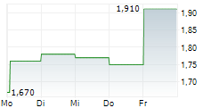 HARBOUR ENERGY PLC ADR 5-Tage-Chart