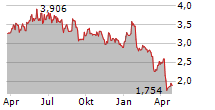 HARBOUR ENERGY PLC Chart 1 Jahr