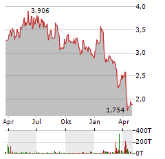 HARBOUR ENERGY Aktie Chart 1 Jahr