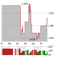 HARBOUR ENERGY Aktie 5-Tage-Chart