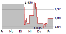 HARBOUR ENERGY PLC 5-Tage-Chart