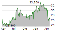 HARBOURVEST GLOBAL PRIVATE EQUITY LIMITED Chart 1 Jahr