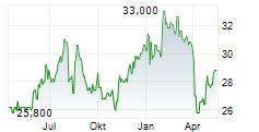 HARBOURVEST GLOBAL PRIVATE EQUITY LIMITED Chart 1 Jahr