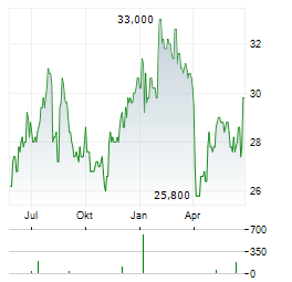 HARBOURVEST GLOBAL PRIVATE EQUITY Aktie Chart 1 Jahr