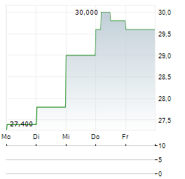 HARBOURVEST GLOBAL PRIVATE EQUITY Aktie 5-Tage-Chart