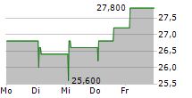 HARBOURVEST GLOBAL PRIVATE EQUITY LIMITED 5-Tage-Chart