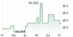 HARBOURVEST GLOBAL PRIVATE EQUITY LIMITED 5-Tage-Chart