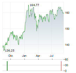 HARD VALUE FUND Aktie Chart 1 Jahr