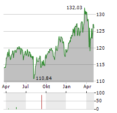 HARD VALUE FUND Aktie Chart 1 Jahr