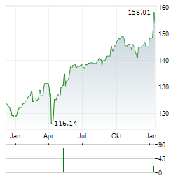 HARD VALUE FUND Aktie Chart 1 Jahr