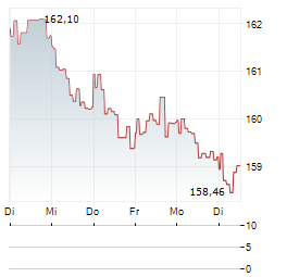 HARD VALUE FUND Aktie 5-Tage-Chart