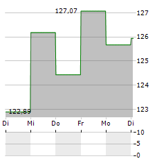 HARD VALUE FUND Aktie 5-Tage-Chart