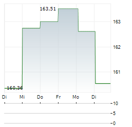 HARD VALUE FUND Aktie 5-Tage-Chart