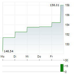 HARD VALUE FUND Aktie 5-Tage-Chart