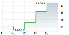 HARD VALUE FUND R 5-Tage-Chart