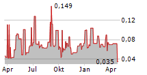 HARDCORE DISCOVERIES LTD Chart 1 Jahr